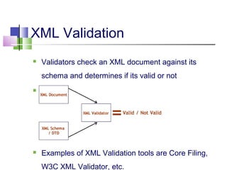 XML Validation


Validators check an XML document against its
schema and determines if its valid or not





Examples o...