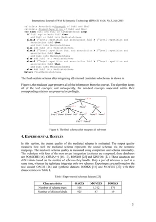 International Journal of Web & Semantic Technology (IJWesT) Vol.6, No.3, July 2015
21
calculate AssociationStrength of Sub1 and Sbu2
calculate ElementRepetition of Sub1 and Sbu2
for each Sub1 and Sub2 in CandidatesSub loop
if Sub1 equivalents Sub2 then
add Sub1 or Sub2 into MedicateSchema
elseif 1st
Level repetition and association Sub1 > 1st
Level repetition and
association Sub2 then
add Sub1 into MedicateSchema
else add Sub2 into MedicateSchema
elseif 2nd
Level repetition Sub1 and association > 2nd
Level repetition and
association Sub2 then
add Sub1 into MedicateSchema
else add Sub2 into MedicateSchema
elseif 3rd
Level repetition and association Sub1 > 3rd
Level repetition and
association Sub2 then
add Sub1 into MedicateSchema
else Add Sub2 into MedicateSchema
Return FinalMedicateSchema
The final mediate schema after integrating all returned candidate subschemas is shown in
Figure 6, the medicate layer preserve all of the information from the sources. The algorithm keeps
all of the leaf concepts; and subsequently, the non-leaf concepts associated within their
corresponding relations are preserved accordingly.
Figure 6. The final schema after integrate all sub-trees
4. EXPERIMENTAL RESULTS
In this section, the output quality of the mediated schema is evaluated. The output quality
measures how well the mediated schema represents the source schemas via the semantic
mappings. The mediated schema quality is measured using completion and schema minimality.
The technique with four of the most recent integration databases are compared, these databases
are PORSCHE [16], COMA++) [18, 19], RONDO [25] and XINTOR [23]. These databases are
differentiate based on the number of schemas they handle. Only a pair of schemas is used at a
same time, whereas the technique integrates only two schemas. Experiments are performed on the
real dataset OAGIS [26] and synthetic datasets BOOKS [16] and MOVIES [27] with their
characteristics in Table 1.
Table 1 Experimental schemas datasets [23]
Characteristics OAGIS MOVIES BOOKS
Number of schema trees 108 1,312 176
Number of distinct labels 925 87 19
Department
Doctor
Phone
2
CBCT
Phone
BloodT
PlatesT
22, 3, 4
1
1
Patient
Phone PName NID1 1 1
X-rayT
1
1
1, 2, 3, 4
1,2 Name 2
 