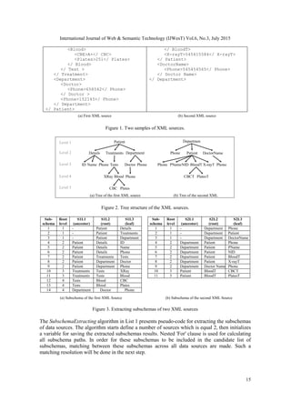 International Journal of Web & Semantic Technology (IJWesT) Vol.6, No.3, July 2015
15
<Blood>
<CBE>A+</ CBC>
<Plates>251</ Plates>
</ Blood>
</ Test >
</ Treatment>
<Department>
<Doctor>
<Phone>658542</ Phone>
</ Doctor >
<Phone>152145</ Phone>
</ Department>
</ Patient>
</ BloodT>
<X-rayT>545415584</ X-rayT>
</ Patient>
<DoctorName>
<Phone>545454565</ Phone>
</ Doctor Name>
</ Department>
(a) First XML source (b) Second XML source
Figure 1. Two samples of XML sources.
Figure 2. Tree structure of the XML sources.
Sub-
schema
Root
level
S1L1
(ancestor)
S1L2
(root)
S1L3
(leaf)
Sub-
schema
Root
level
S2L1
(ancestor)
S2L2
(root)
S2L3
(leaf)
1 1 - Patient Details 1 1 - Department Phone
2 1 - Patient Treatments 2 1 - Department Patient
3 1 - Patient Department 3 1 - Department DoctorName
4 2 Patient Details ID 4 2 Department Patient Phone
5 2 Patient Details Name 5 2 Department Patient PName
6 2 Patient Details Phone 6 2 Department Patient NID
7 2 Patient Treatments Tests 7 2 Department Patient BloodT
8 2 Patient Department Doctor 8 2 Department Patient X-rayT
9 2 Patient Department Phone 9 2 Department Doctor Name Phone
10 3 Treatments Tests XRay 10 3 Patient BloodT CBCT
11 3 Treatments Tests Blood 11 3 Patient BloodT PlatesT
12 4 Tests Blood CBC
13 4 Tests Blood Plates
14 4 Department Doctor Phone
(a) Subschema of the first XML Source (b) Subschema of the second XML Source
Figure 3. Extracting subschemas of two XML sources
The SubschemaExtracting algorithm in List 1 presents pseudo-code for extracting the subschemas
of data sources. The algorithm starts define a number of sources which is equal 2, then initializes
a variable for saving the extracted subschemas results. Nested 'For' clause is used for calculating
all subschema paths. In order for these subschemas to be included in the candidate list of
subschemas, matching between these subschemas across all data sources are made. Such a
matching resolution will be done in the next step.
Patient
Details Treatments
Tests
XRay Blood
Departmen
t
Department
CBCT
Doctor
Phone Patient
Phone PNameNID BloodT X-rayT
DoctorName
PlatesT
ID Name Phone
CBC Plates
Phone
Phone
Phone
(a) Tree of the first XML source (b) Tree of the second XML
source
Level 1
Level 2
Level 3
Level 4
Level 5
 