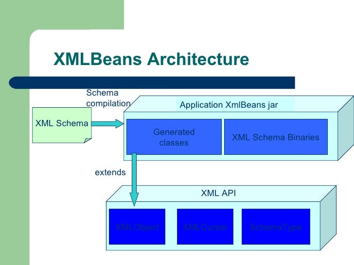DOSUG XML Beans overview by Om Sivanesian