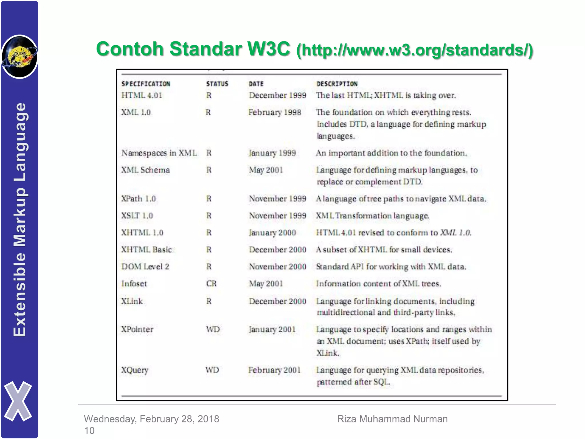 Wednesday, February 28, 2018 Riza Muhammad Nurman
10
Contoh Standar W3C (http://www.w3.org/standards/)
 