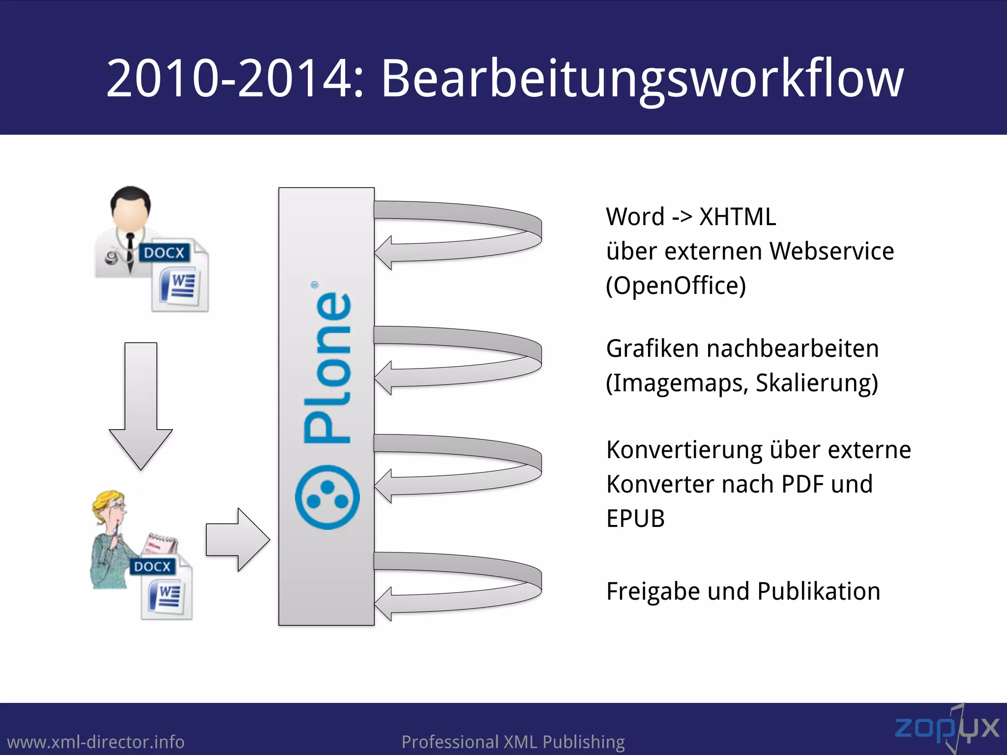www.xml-director.info Professional XML Publishing
2010-2014: Bearbeitungsworkflow
Word -> XHTML 
über externen Webservice
(OpenOffice)
Grafiken nachbearbeiten
(Imagemaps, Skalierung)
Konvertierung über externe
Konverter nach PDF und
EPUB
Freigabe und Publikation
 