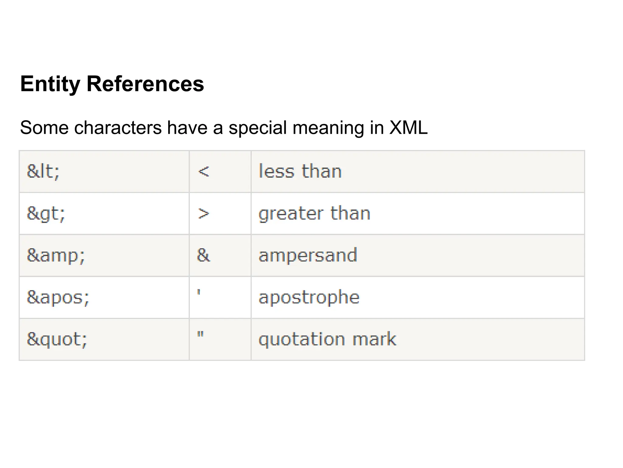 Entity References
Some characters have a special meaning in XML
 