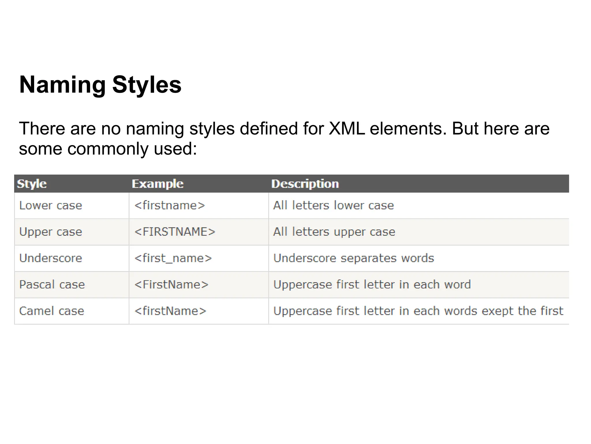 Naming Styles
There are no naming styles defined for XML elements. But here are
some commonly used:
 