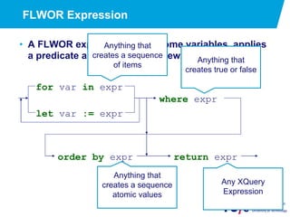 FLWOR Expression
•  A FLWOR expression binds some variables, applies
a predicate and constructs a new result.
for var in expr
let var := expr
where expr
order by expr return expr
Anything that
creates a sequence
of items
Anything that
creates true or false
Anything that
creates a sequence
atomic values
Any XQuery
Expression
 