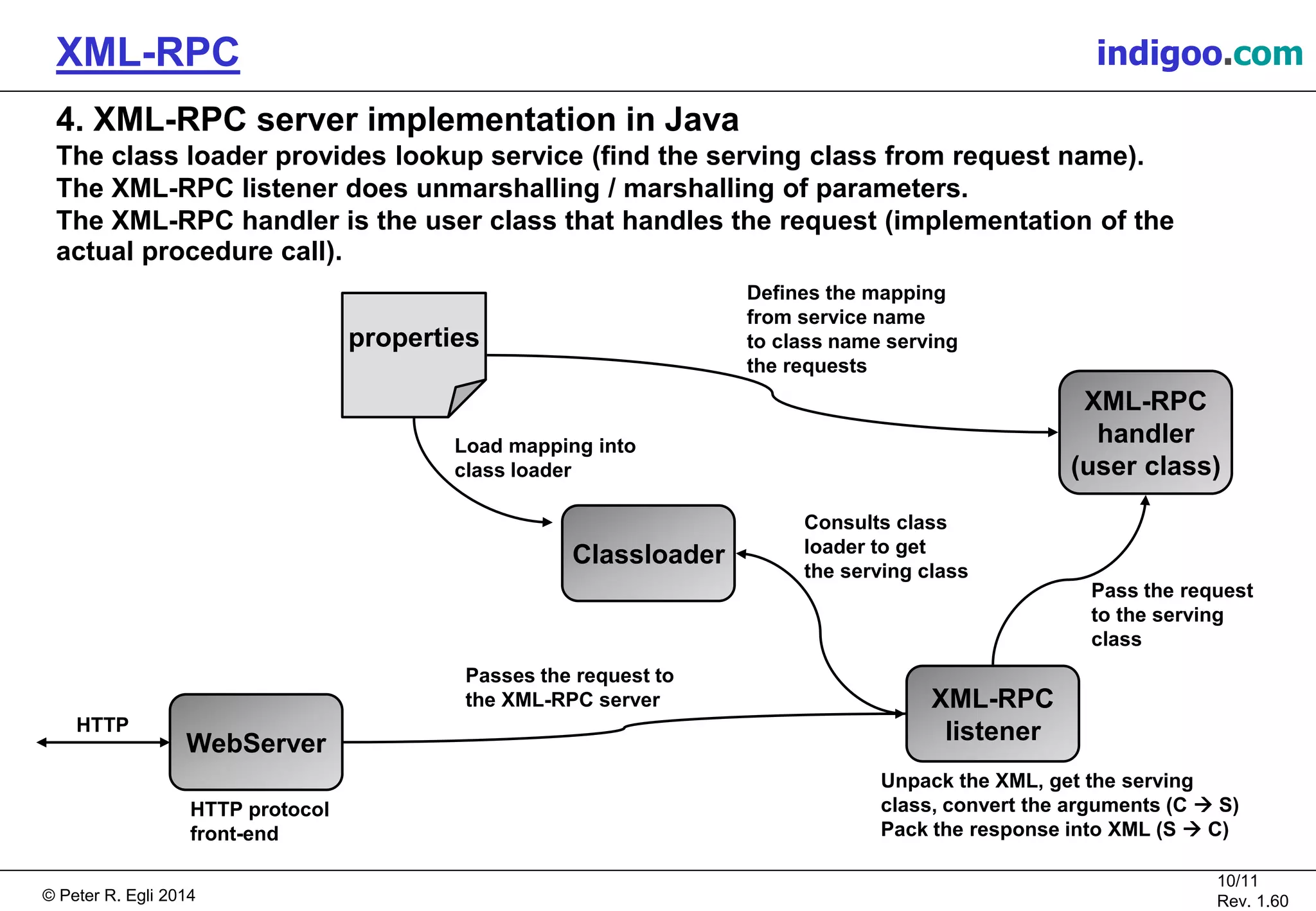© Peter R. Egli 2015
10/11
Rev. 1.60
XML-RPC indigoo.com
4. XML-RPC server implementation in Java
The class loader provides lookup service (find the serving class from request name).
The XML-RPC listener does unmarshalling / marshalling of parameters.
The XML-RPC handler is the user class that handles the request (implementation of the
actual procedure call).
WebServer
XML-RPC
listener
Classloader
properties
Load mapping into
class loader
XML-RPC
handler
(user class)
Defines the mapping
from service name
to class name serving
the requests
HTTP protocol
front-end
Passes the request to
the XML-RPC server
Consults class
loader to get
the serving class
Unpack the XML, get the serving
class, convert the arguments (C  S)
Pack the response into XML (S  C)
Pass the request
to the serving
class
HTTP
 
