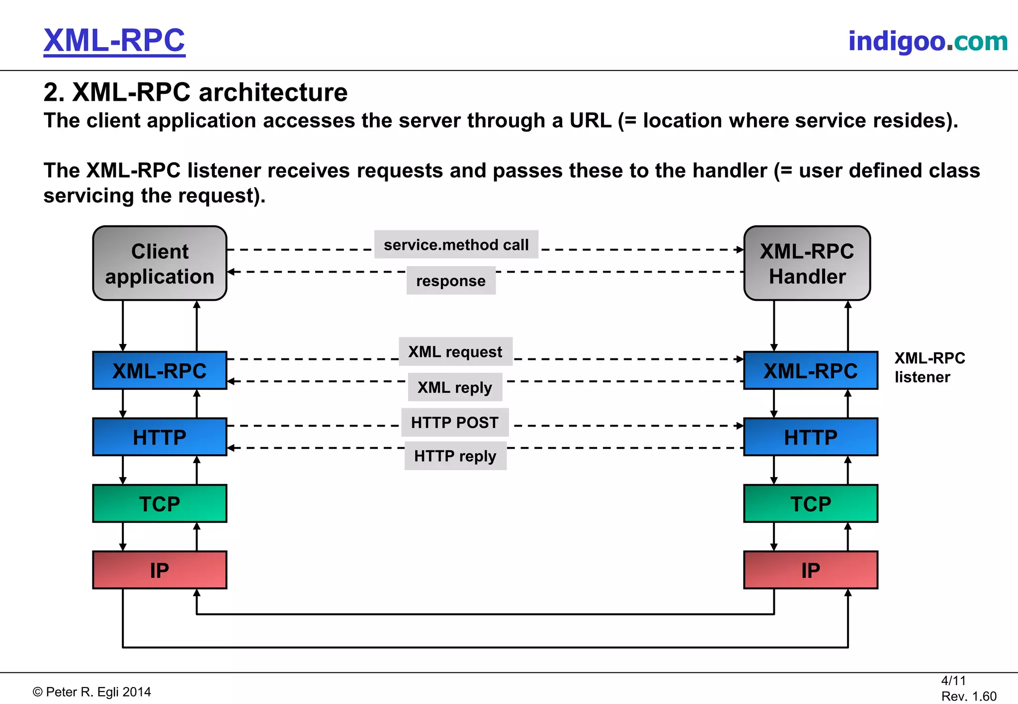 © Peter R. Egli 2015
4/11
Rev. 1.60
XML-RPC indigoo.com
2. XML-RPC architecture
The client application accesses the server through a URL (= location where service resides).
The XML-RPC listener receives requests and passes these to the handler (= user defined class
servicing the request).
Client
application
XML-RPC
HTTP
TCP
IP
XML-RPC
HTTP
TCP
IP
XML-RPC
Handler
XML-RPC
listener
service.method call
response
XML request
XML reply
HTTP POST
HTTP reply
 