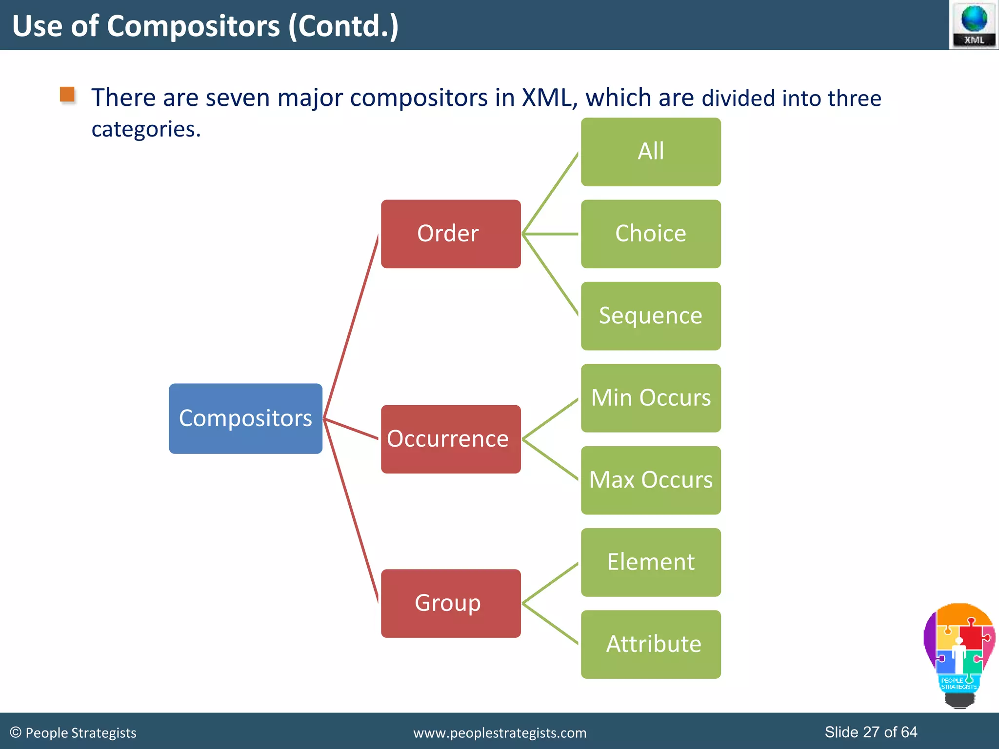 © People Strategists www.peoplestrategists.com Slide 27 of 64
Use of Compositors (Contd.)
There are seven major compositors in XML, which are divided into three
categories.
Compositors
Order
All
Choice
Sequence
Occurrence
Min Occurs
Max Occurs
Group
Element
Attribute
 