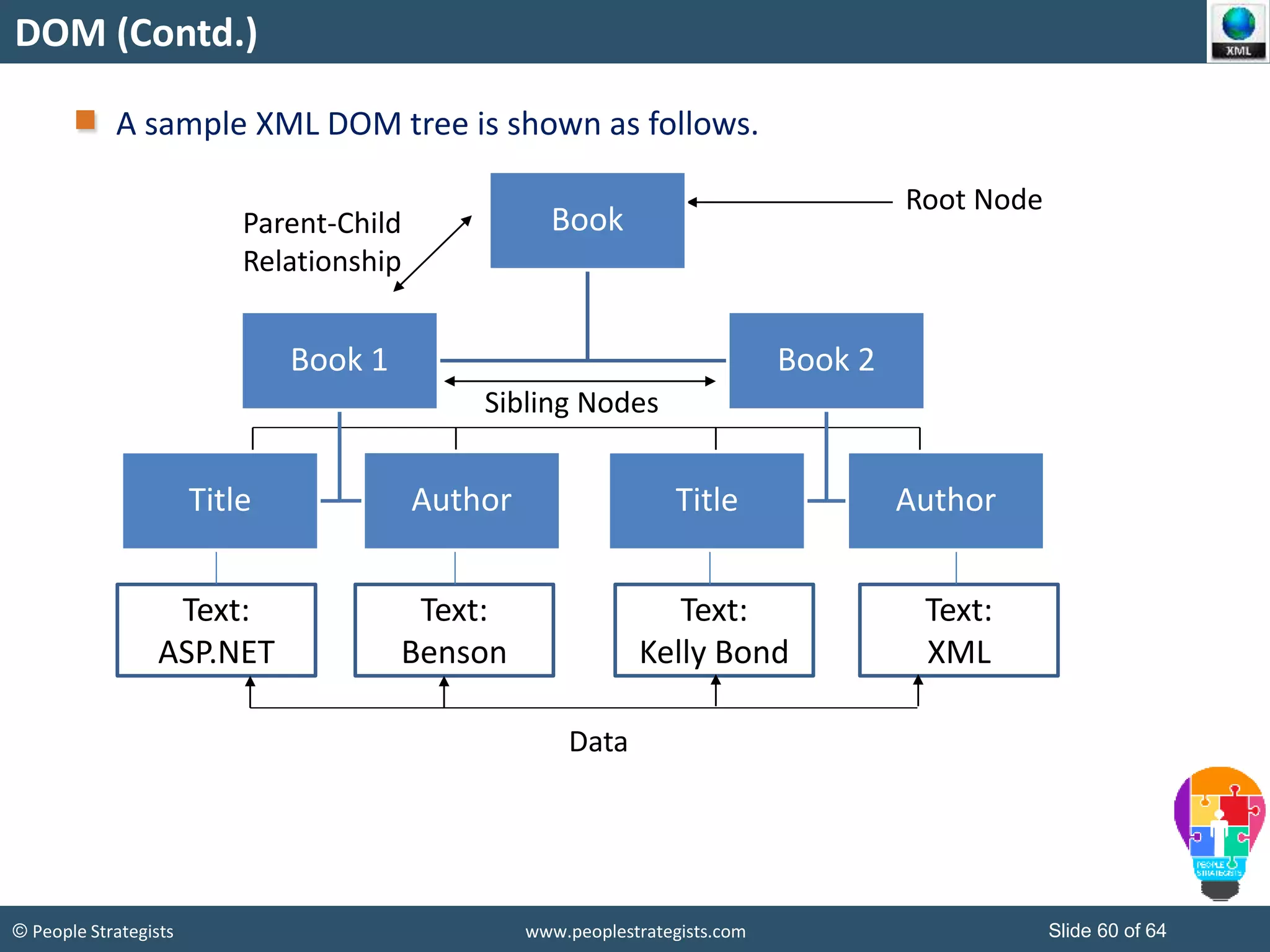 © People Strategists www.peoplestrategists.com Slide 60 of 64
Text:
ASP.NET
Text:
Benson
Text:
Kelly Bond
Text:
XML
Root Node
Sibling Nodes
Data
Parent-Child
Relationship
DOM (Contd.)
A sample XML DOM tree is shown as follows.
Book
Book 1
AuthorTitle
Book 2
Title Author
 