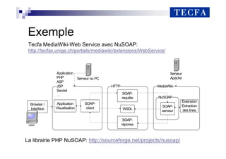 Exemple
Application
PHP
ASP
JSP
Servlet
…
SOAP-
client
Application
Visualisation
Serveur ou PC
Browser /
Interface
Client
HTTP
SOAP-
requête
SOAP-
réponse
WSDL
MediaWiki
Extension
Extraction
des lines
NuSOAP
SOAP-
serveur
Serveur
Apache
Tecfa MediaWiki-Web Service avec NuSOAP:
http://tecfax.unige.ch/portails/mediawiki/extensions/WebService/
La librairie PHP NuSOAP: http://sourceforge.net/projects/nusoap/
 
