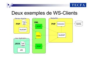 Deux exemples de WS-Clients
Cluster
SOAP
WSDL
SOAP
MediaWiki
Extraction
NuSOAP
MySQL
Serveur-Apache
NuSOAP
Test.
php
Java Application
JRE
Test.
class
JAVA
PHP PHP
XML
 
