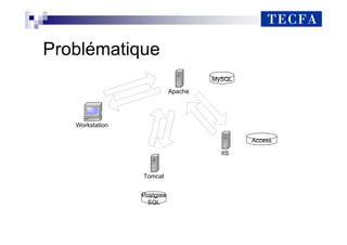 Problématique
Apache
Workstation
IIS
MySQL
Access
Tomcat
Postgres
SQL
 