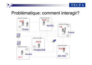 Problématique: comment interagir?
Service Provider
Data
Service Provider
Server
Data
Service Provider
Server
Data
Service Provider
Server
Server
Data
Service Provider
Servers
Data
Data
Service Provider
Server
Data
Server
Workstation
Workstation
Laptop
ASP
PHP
JAVA
Python
C++
MySQL
Oracle
PostgreSQL
Access
BD-XML
VB
Oracle
 