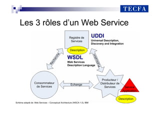 Les 3 rôles d’un Web Service
UDDI
Universal Description,
Discovery and Integration
WSDL
Web Services
Description Language
Schéma adapté de: Web Services – Conceptual Architecture (WSCA 1.0), IBM
 
