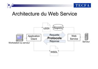Architecture du Web Service
Workstation ou serveur
Application
Client
Web
Service
WSDL
Réponse
Requette
UDDI Registre
Serveur
Protocole
 