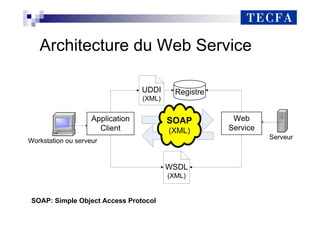 Architecture du Web Service
Workstation ou serveur
Application
Client
Web
Service
WSDL
(XML)
Réponse
Requette
UDDI
(XML)
Registre
Serveur
SOAP
(XML)
SOAP: Simple Object Access Protocol
 