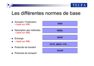 Les différentes normes de base
„ Annuaire / Publication
– basé sur XML
„ Description des méthodes
– basé sur XML
„ Échange
„ – basé sur XML
„ Protocole de transfert
„ Protocole de transport
WSDL
UDDI
SOAP
HTTP, SMTP, FTP, …
TCP/IP
 