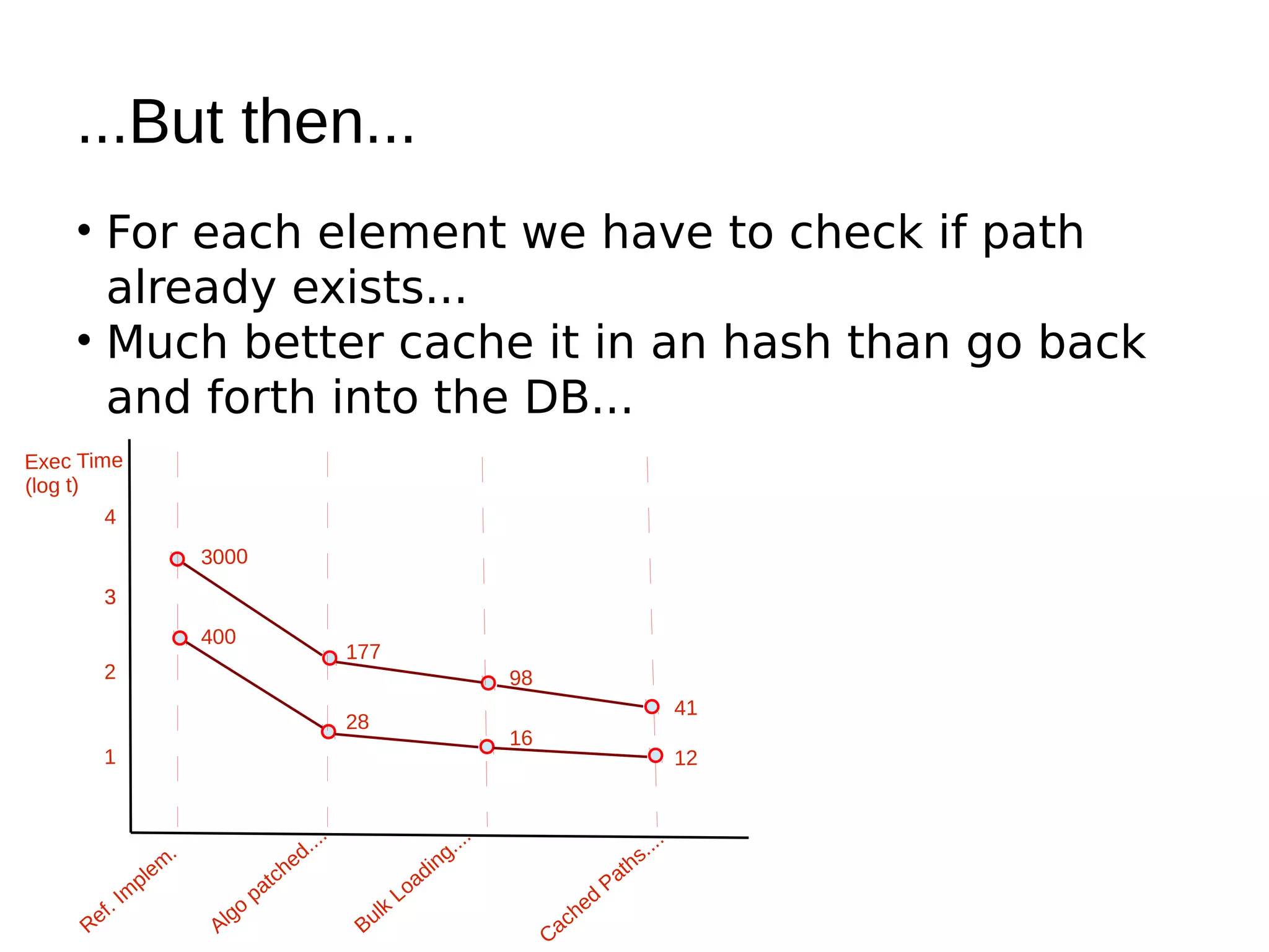 ...But then...
    • For each element we have to check if path
      already exists...
    • Much better cache it in an hash than go back
      and forth into the DB...
Exec Time
(log t)
       4
                           3000
       3
                           400
                                                    177
       2                                                                      98
                                                                                                             41
                                                    28
                                                                              16
       1                                                                                                     12


                                              ...                       ...                        ...
                                                                                                         .
                       .                   d.                        g.
                      m                   e
                                                                 di
                                                                   n                           t hs
                   le                  ch                                                    Pa
             Im
                  p
                                   pat                       L oa
        f.                    go                        lk                              ed
     Re                     Al                       Bu                               ch
                                                                                   Ca
 