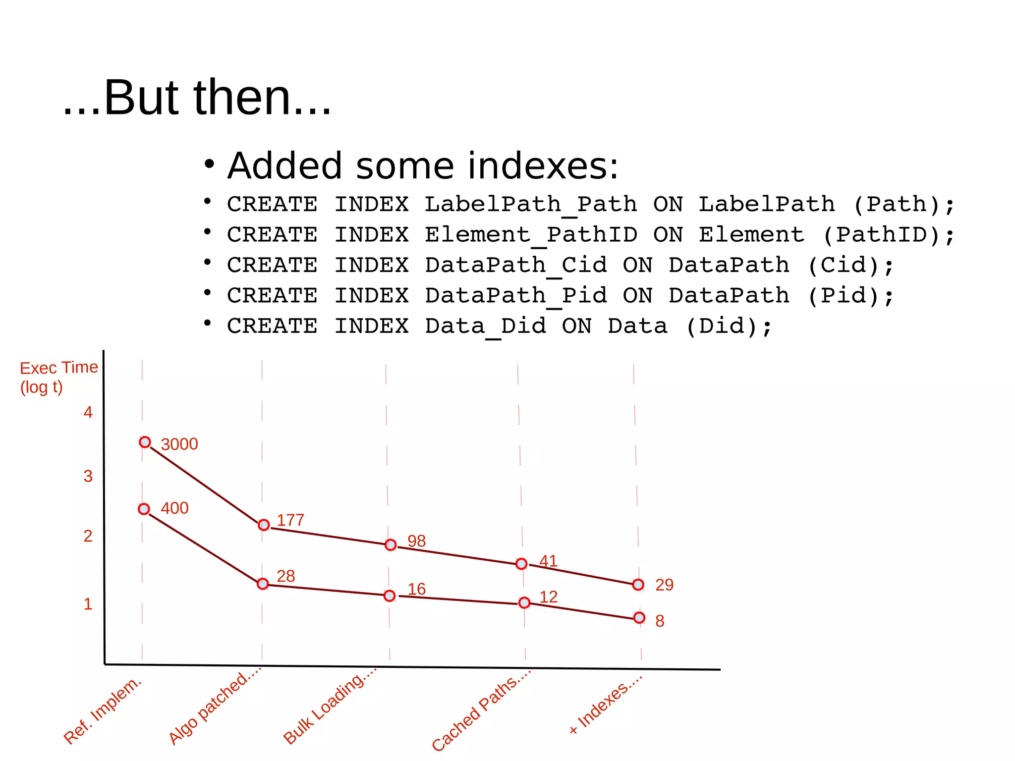 ...But then...
                                      • Added some indexes:
                                      •   CREATE INDEX LabelPath_Path ON LabelPath (Path);
                                      •   CREATE INDEX Element_PathID ON Element (PathID);
                                      •   CREATE INDEX DataPath_Cid ON DataPath (Cid);
                                      •   CREATE INDEX DataPath_Pid ON DataPath (Pid);
                                      •   CREATE INDEX Data_Did ON Data (Did);
Exec Time
(log t)
       4
                              3000
       3
                              400
                                                     177
       2                                                                       98
                                                                                                                 41
                                                     28
                                                                               16                                                         29
       1                                                                                                         12
                                                                                                                                          8

                                                 .                       ...                                 .
                                              ...                     g.                                ..                          ...
                         m
                          .                 ed                      n                                s.                           s.
                      le                  h                       di                               th                          xe
                     p                  tc                      oa                               Pa
                 m                    pa                      L                              d                              de
        f   .I                   go                      lk                                he                             In
     Re                        Al                     Bu                            Ca
                                                                                         c                            +
 