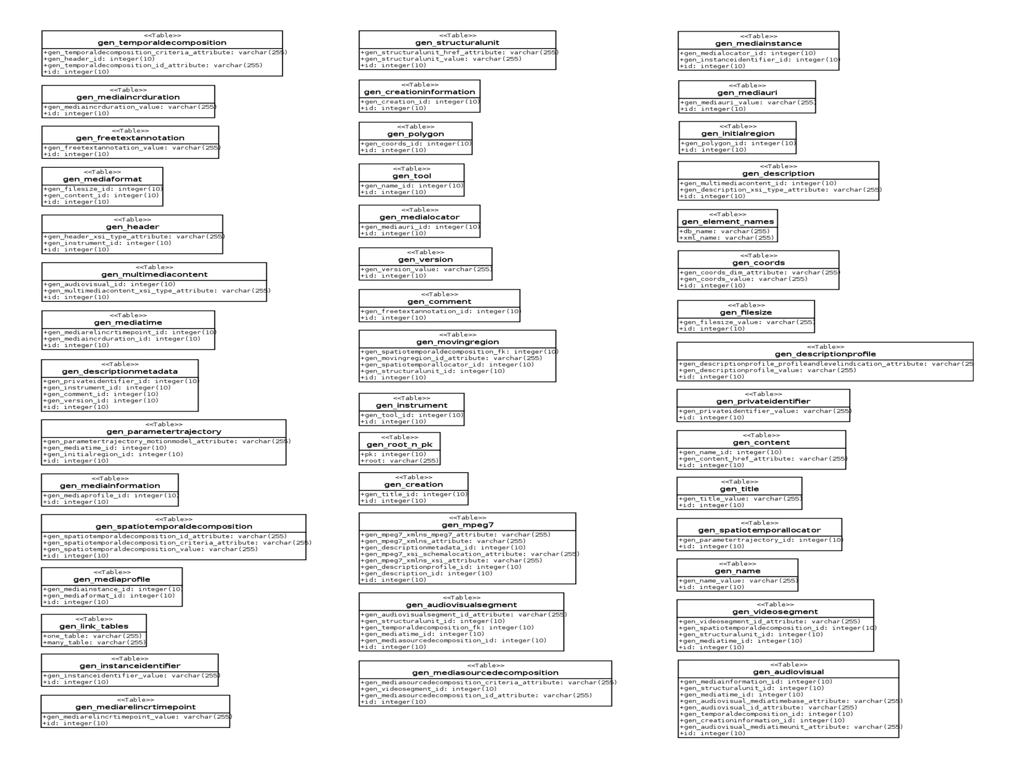 Structure-mapping schema: XML::RDB!
• Perl module to convert XML files into RDB schemas and
  populate, and unpopulate them. You end up with 1 table
  per each xml element type.
• Pros:
  ●
    Does what he means
  ●
    Quite fast
  ●
    Works with XML Schemas too
  ●
    Could eventually treat value types properly
• Cons:
  ●
    Inherent hierarchical structure lost
  ●
    Not good if XML files belongs to different schemas
  ●
    Does only what he means...
  ●
    Not very well maintained...
  ●
    SQL schemas can easily become unreadable...
 