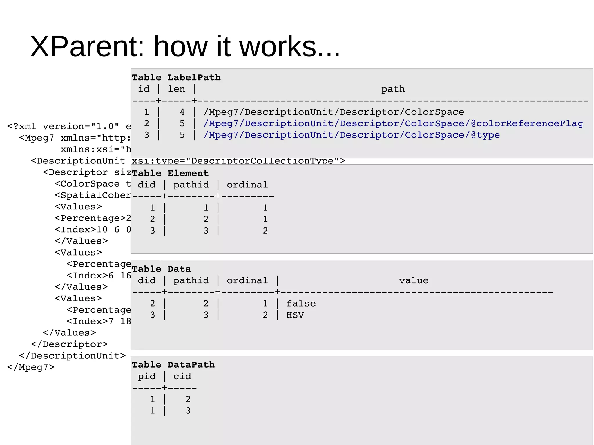 XParent: how it works...
                     Table LabelPath
                      id | len |                               path                               
                     ­­­­+­­­­­+­­­­­­­­­­­­­­­­­­­­­­­­­­­­­­­­­­­­­­­­­­­­­­­­­­­­­­­­­­­­­­­­­­
                       1 |   4 | /Mpeg7/DescriptionUnit/Descriptor/ColorSpace
                       2 |   5 | /Mpeg7/DescriptionUnit/Descriptor/ColorSpace/@colorReferenceFlag
<?xml version="1.0" encoding="ISO­8859­1"?>
                       3 |   5 | /Mpeg7/DescriptionUnit/Descriptor/ColorSpace/@type
  <Mpeg7 xmlns="http://www.mpeg7.org/2001/MPEG­7_Schema"
         xmlns:xsi="http://www.w3.org/2000/10/XMLSchema­instance">
    <DescriptionUnit xsi:type="DescriptorCollectionType">
      <Descriptor size="5" xsi:type="DominantColorType">
                     Table Element
        <ColorSpace type="HSV" colorReferenceFlag="false"/>
                      did | pathid | ordinal 
        <SpatialCoherency>0</SpatialCoherency>
                     ­­­­­+­­­­­­­­+­­­­­­­­­
        <Values>        1 |      1 |       1
        <Percentage>2</Percentage>
                        2 |      2 |       1
        <Index>10 6 0</Index>
                        3 |      3 |       2
        </Values>
        <Values>
          <Percentage>15</Percentage>
                     Table Data
          <Index>6 16 9</Index>
                      did | pathid | ordinal |                    value                     
        </Values>
                     ­­­­­+­­­­­­­­+­­­­­­­­­+­­­­­­­­­­­­­­­­­­­­­­­­­­­­­­­­­­­­­­­­­­­­­­
        <Values>
                        2 |      2 |       1 | false
          <Percentage>3</Percentage>
                        3 |      3 |       2 | HSV
          <Index>7 18 4</Index>
      </Values>
    </Descriptor>
  </DescriptionUnit>
</Mpeg7>             Table DataPath
                      pid | cid 
                     ­­­­­+­­­­­
                        1 |   2
                        1 |   3
 