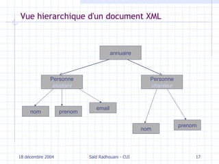 Vue hierarchique d'un document XML 18 décembre 2004 Saïd Radhouani - CUI annuaire Personne chanteur nom Personne étudiant prenom email nom prenom 