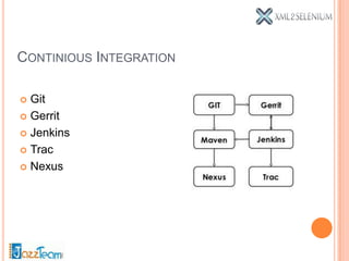 CONTINIOUS INTEGRATION

 Git
 Gerrit

 Jenkins

 Trac

 Nexus
 
