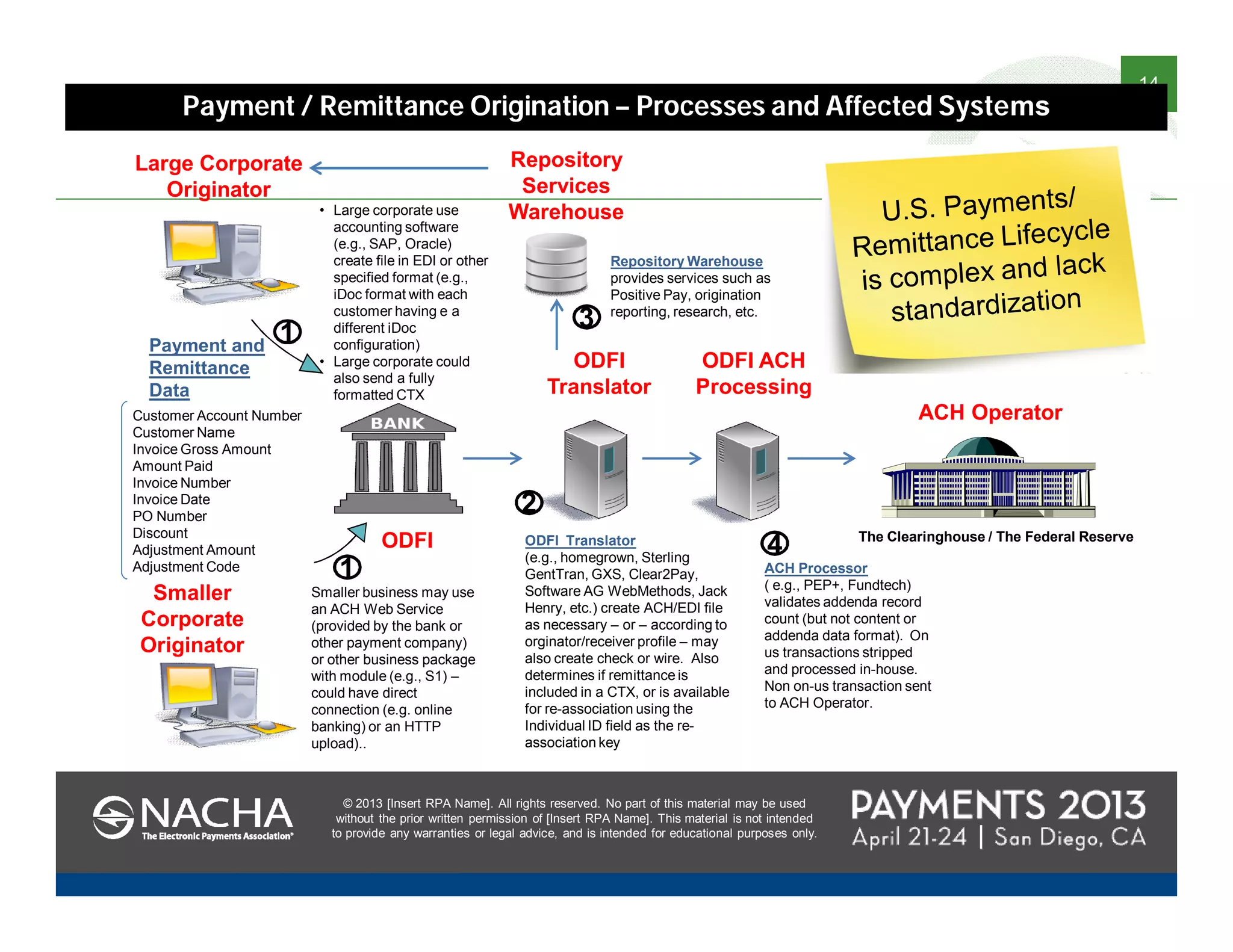 © 2013 [Insert RPA Name]. All rights reserved. No part of this material may be used
without the prior written permission of [Insert RPA Name]. This material is not intended
to provide any warranties or legal advice, and is intended for educational purposes only.
14
© 2013 [Insert RPA Name]. All rights reserved. No part of this material may be used
without the prior written permission of [Insert RPA Name]. This material is not intended
to provide any warranties or legal advice, and is intended for educational purposes only.
Large Corporate
Originator
Customer Account Number
Customer Name
Invoice Gross Amount
Amount Paid
Invoice Number
Invoice Date
PO Number
Discount
Adjustment Amount
Adjustment Code
Smaller
Corporate
Originator
The Clearinghouse / The Federal Reserve
ACH Operator
ODFI
1
1
2
4
3
ODFI
Translator
ODFI ACH
Processing
Repository
Services
Warehouse
ACH Processor
( e.g., PEP+, Fundtech)
validates addenda record
count (but not content or
addenda data format). On
us transactions stripped
and processed in-house.
Non on-us transaction sent
to ACH Operator.
ODFI Translator
(e.g., homegrown, Sterling
GentTran, GXS, Clear2Pay,
Software AG WebMethods, Jack
Henry, etc.) create ACH/EDI file
as necessary – or – according to
orginator/receiver profile – may
also create check or wire. Also
determines if remittance is
included in a CTX, or is available
for re-association using the
Individual ID field as the re-
association key
Repository Warehouse
provides services such as
Positive Pay, origination
reporting, research, etc.
Smaller business may use
an ACH Web Service
(provided by the bank or
other payment company)
or other business package
with module (e.g., S1) –
could have direct
connection (e.g. online
banking) or an HTTP
upload)..
• Large corporate use
accounting software
(e.g., SAP, Oracle)
create file in EDI or other
specified format (e.g.,
iDoc format with each
customer having e a
different iDoc
configuration)
• Large corporate could
also send a fully
formatted CTX
Payment and
Remittance
Data
Payment / Remittance Origination – Processes and Affected Systems
 