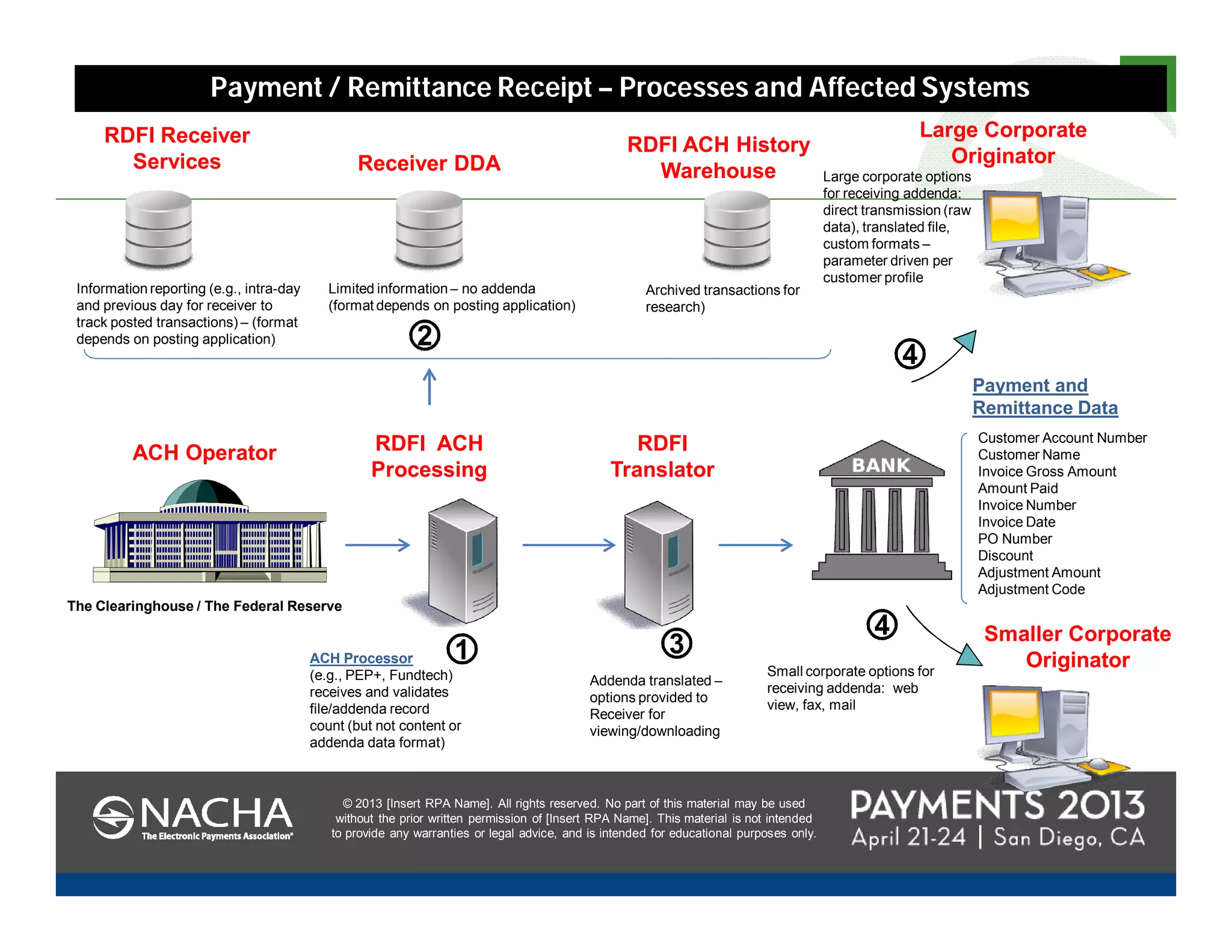 © 2013 [Insert RPA Name]. All rights reserved. No part of this material may be used
without the prior written permission of [Insert RPA Name]. This material is not intended
to provide any warranties or legal advice, and is intended for educational purposes only.
15
© 2013 [Insert RPA Name]. All rights reserved. No part of this material may be used
without the prior written permission of [Insert RPA Name]. This material is not intended
to provide any warranties or legal advice, and is intended for educational purposes only.
Large Corporate
Originator
Payment and
Remittance Data
Customer Account Number
Customer Name
Invoice Gross Amount
Amount Paid
Invoice Number
Invoice Date
PO Number
Discount
Adjustment Amount
Adjustment Code
Smaller Corporate
Originator
The Clearinghouse / The Federal Reserve
ACH Operator
1
2
4
3
RDFI
Translator
RDFI ACH
Processing
Receiver DDA
Limited information – no addenda
(format depends on posting application)
4
Archived transactions for
research)
RDFI ACH History
Warehouse
RDFI Receiver
Services
Information reporting (e.g., intra-day
and previous day for receiver to
track posted transactions) – (format
depends on posting application)
Small corporate options for
receiving addenda: web
view, fax, mail
Large corporate options
for receiving addenda:
direct transmission (raw
data), translated file,
custom formats –
parameter driven per
customer profile
ACH Processor
(e.g., PEP+, Fundtech)
receives and validates
file/addenda record
count (but not content or
addenda data format)
Addenda translated –
options provided to
Receiver for
viewing/downloading
Payment / Remittance Receipt – Processes and Affected Systems
 