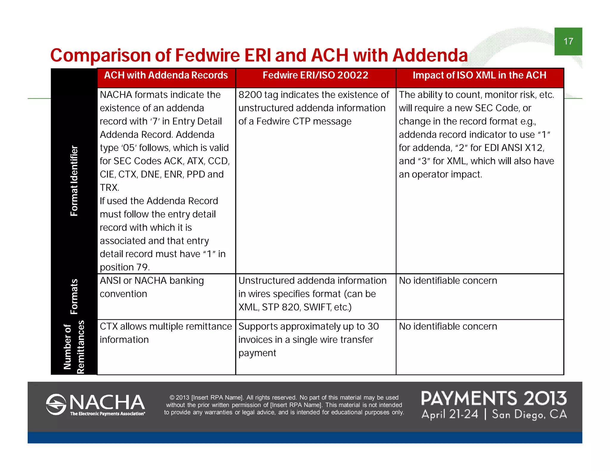 © 2013 [Insert RPA Name]. All rights reserved. No part of this material may be used
without the prior written permission of [Insert RPA Name]. This material is not intended
to provide any warranties or legal advice, and is intended for educational purposes only.
17
© 2013 [Insert RPA Name]. All rights reserved. No part of this material may be used
without the prior written permission of [Insert RPA Name]. This material is not intended
to provide any warranties or legal advice, and is intended for educational purposes only.
ACH with Addenda Records Fedwire ERI/ISO 20022 Impact of ISO XML in the ACHFormatIdentifier
NACHA formats indicate the
existence of an addenda
record with ‘7’ in Entry Detail
Addenda Record. Addenda
type ‘05’ follows, which is valid
for SEC Codes ACK, ATX, CCD,
CIE, CTX, DNE, ENR, PPD and
TRX.
If used the Addenda Record
must follow the entry detail
record with which it is
associated and that entry
detail record must have “1” in
position 79.
8200 tag indicates the existence of
unstructured addenda information
of a Fedwire CTP message
The ability to count, monitor risk, etc.
will require a new SEC Code, or
change in the record format e.g.,
addenda record indicator to use “1”
for addenda, “2” for EDI ANSI X12,
and “3” for XML, which will also have
an operator impact.
Formats
ANSI or NACHA banking
convention
Unstructured addenda information
in wires specifies format (can be
XML, STP 820, SWIFT, etc.)
No identifiable concern
Numberof
Remittances
CTX allows multiple remittance
information
Supports approximately up to 30
invoices in a single wire transfer
payment
No identifiable concern
Comparison of Fedwire ERI and ACH with Addenda
 