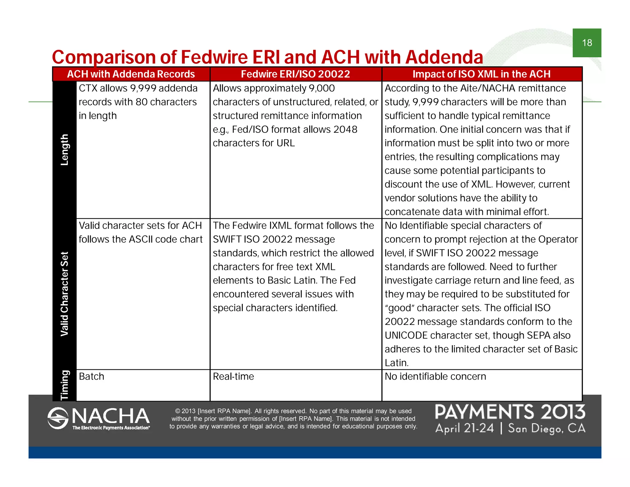 © 2013 [Insert RPA Name]. All rights reserved. No part of this material may be used
without the prior written permission of [Insert RPA Name]. This material is not intended
to provide any warranties or legal advice, and is intended for educational purposes only.
18
© 2013 [Insert RPA Name]. All rights reserved. No part of this material may be used
without the prior written permission of [Insert RPA Name]. This material is not intended
to provide any warranties or legal advice, and is intended for educational purposes only.
ACH with Addenda Records Fedwire ERI/ISO 20022 Impact of ISO XML in the ACH
Length
CTX allows 9,999 addenda
records with 80 characters
in length
Allows approximately 9,000
characters of unstructured, related, or
structured remittance information
e.g., Fed/ISO format allows 2048
characters for URL
According to the Aite/NACHA remittance
study, 9,999 characters will be more than
sufficient to handle typical remittance
information. One initial concern was that if
information must be split into two or more
entries, the resulting complications may
cause some potential participants to
discount the use of XML. However, current
vendor solutions have the ability to
concatenate data with minimal effort.
ValidCharacterSet
Valid character sets for ACH
follows the ASCII code chart
The Fedwire IXML format follows the
SWIFT ISO 20022 message
standards, which restrict the allowed
characters for free text XML
elements to Basic Latin. The Fed
encountered several issues with
special characters identified.
No Identifiable special characters of
concern to prompt rejection at the Operator
level, if SWIFT ISO 20022 message
standards are followed. Need to further
investigate carriage return and line feed, as
they may be required to be substituted for
“good” character sets. The official ISO
20022 message standards conform to the
UNICODE character set, though SEPA also
adheres to the limited character set of Basic
Latin.
Timing
Batch Real-time No identifiable concern
Comparison of Fedwire ERI and ACH with Addenda
 