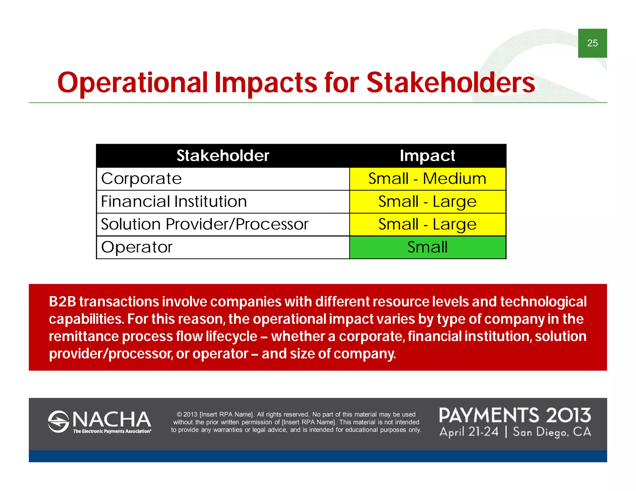 © 2013 [Insert RPA Name]. All rights reserved. No part of this material may be used
without the prior written permission of [Insert RPA Name]. This material is not intended
to provide any warranties or legal advice, and is intended for educational purposes only.
25
© 2013 [Insert RPA Name]. All rights reserved. No part of this material may be used
without the prior written permission of [Insert RPA Name]. This material is not intended
to provide any warranties or legal advice, and is intended for educational purposes only.
B2B transactions involve companies with different resource levels and technological
capabilities. For this reason, the operational impact varies by type of company in the
remittance process flow lifecycle – whether a corporate, financial institution, solution
provider/processor, or operator – and size of company.
Stakeholder Impact
Corporate Small - Medium
Financial Institution Small - Large
Solution Provider/Processor Small - Large
Operator Small
Operational Impacts for Stakeholders
 