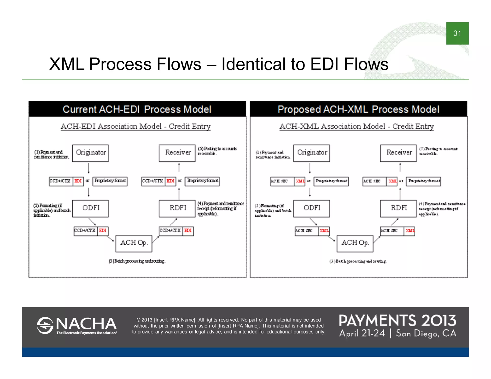 © 2013 [Insert RPA Name]. All rights reserved. No part of this material may be used
without the prior written permission of [Insert RPA Name]. This material is not intended
to provide any warranties or legal advice, and is intended for educational purposes only.
31
© 2013 [Insert RPA Name]. All rights reserved. No part of this material may be used
without the prior written permission of [Insert RPA Name]. This material is not intended
to provide any warranties or legal advice, and is intended for educational purposes only.
XML Process Flows – Identical to EDI Flows
 