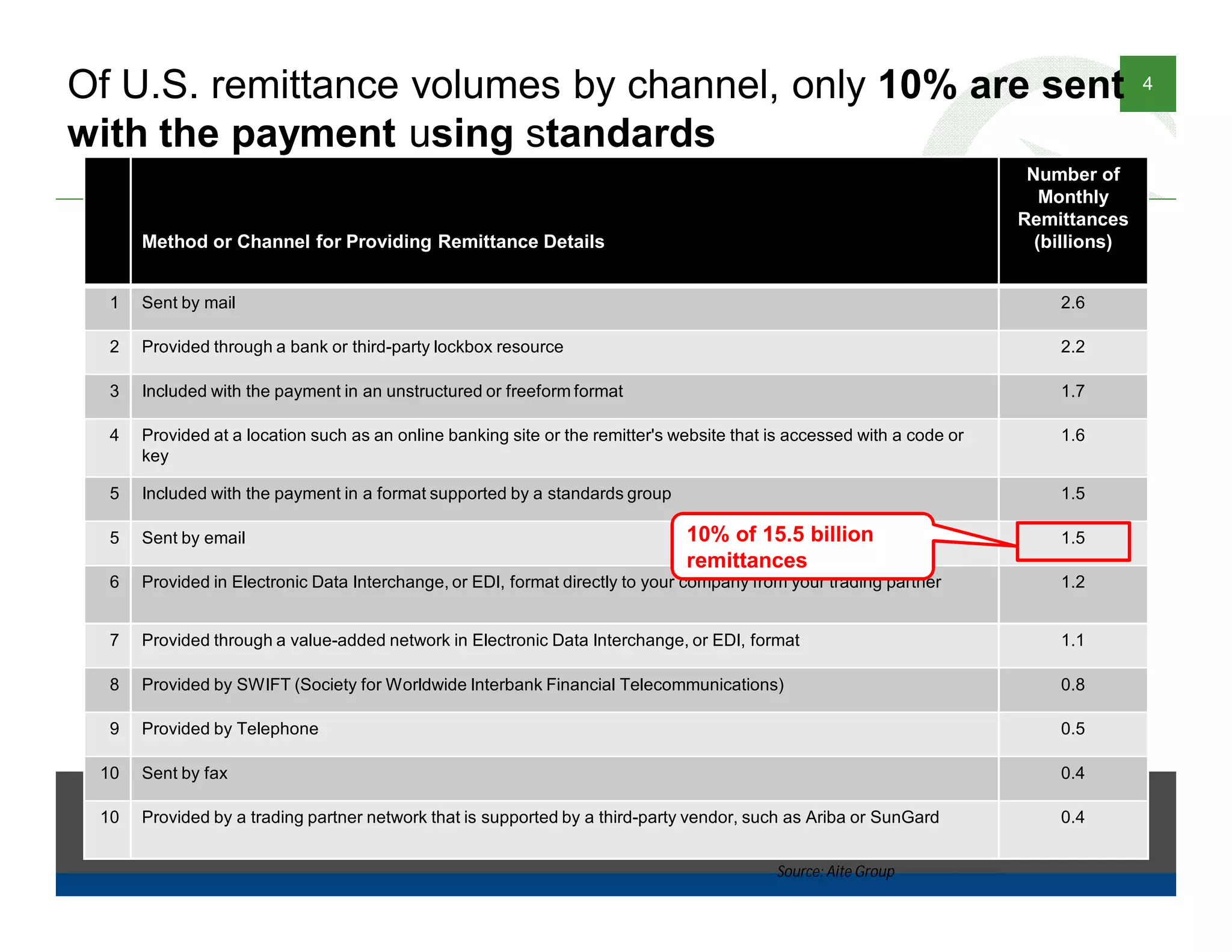 © 2013 [Insert RPA Name]. All rights reserved. No part of this material may be used
without the prior written permission of [Insert RPA Name]. This material is not intended
to provide any warranties or legal advice, and is intended for educational purposes only.
4
© 2013 [Insert RPA Name]. All rights reserved. No part of this material may be used
without the prior written permission of [Insert RPA Name]. This material is not intended
to provide any warranties or legal advice, and is intended for educational purposes only.
Of U.S. remittance volumes by channel, only 10% are sent
with the payment using standards
Method or Channel for Providing Remittance Details
Number of
Monthly
Remittances
(billions)
1 Sent by mail 2.6
2 Provided through a bank or third-party lockbox resource 2.2
3 Included with the payment in an unstructured or freeform format 1.7
4 Provided at a location such as an online banking site or the remitter's website that is accessed with a code or
key
1.6
5 Included with the payment in a format supported by a standards group 1.5
5 Sent by email 1.5
6 Provided in Electronic Data Interchange, or EDI, format directly to your company from your trading partner 1.2
7 Provided through a value-added network in Electronic Data Interchange, or EDI, format 1.1
8 Provided by SWIFT (Society for Worldwide Interbank Financial Telecommunications) 0.8
9 Provided by Telephone 0.5
10 Sent by fax 0.4
10 Provided by a trading partner network that is supported by a third-party vendor, such as Ariba or SunGard 0.4
Source: Aite Group
10% of 15.5 billion
remittances
 