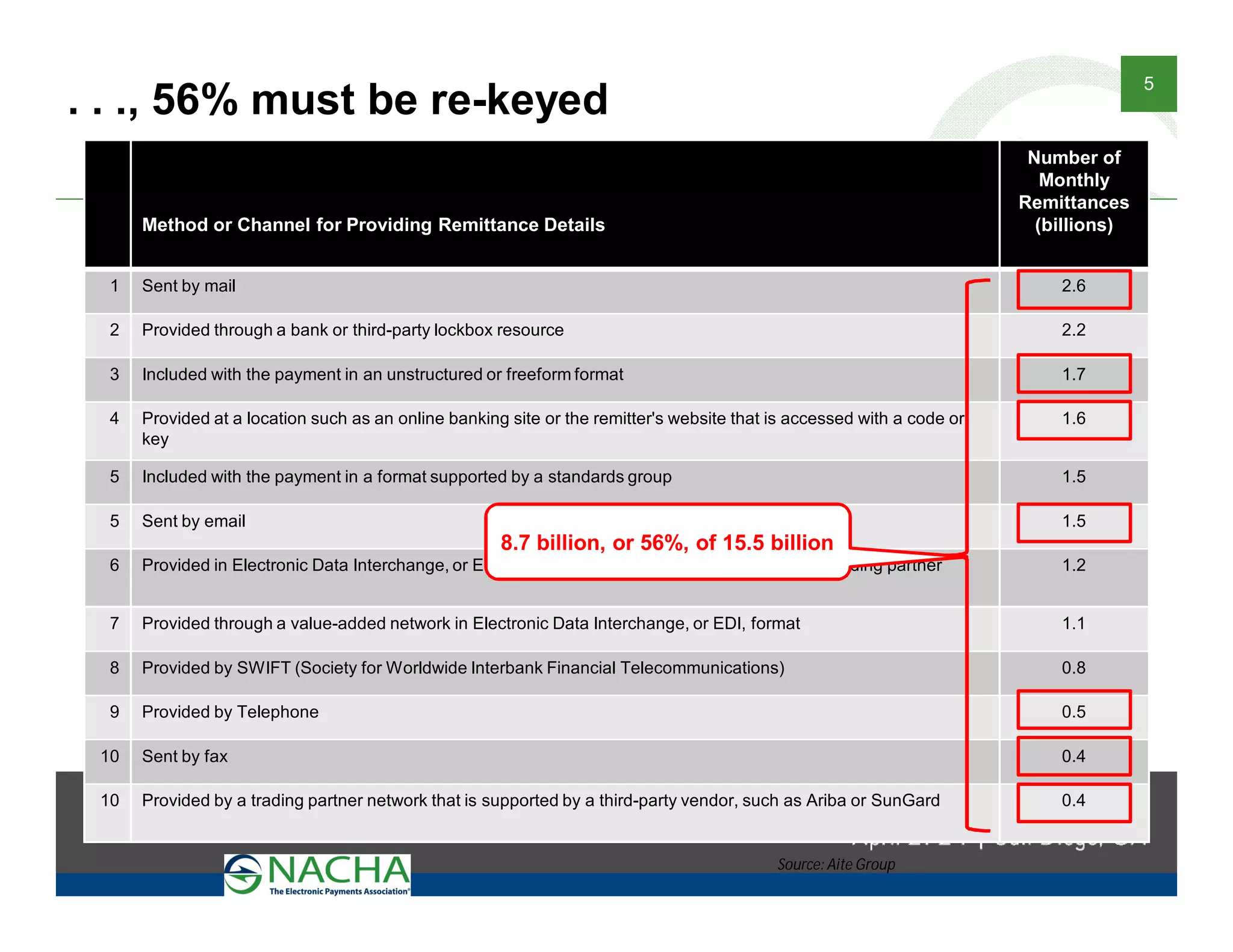 © 2013 [Insert RPA Name]. All rights reserved. No part of this material may be used
without the prior written permission of [Insert RPA Name]. This material is not intended
to provide any warranties or legal advice, and is intended for educational purposes only.
5
© 2013 [Insert RPA Name]. All rights reserved. No part of this material may be used
without the prior written permission of [Insert RPA Name]. This material is not intended
to provide any warranties or legal advice, and is intended for educational purposes only.
. . ., 56% must be re-keyed
Method or Channel for Providing Remittance Details
Number of
Monthly
Remittances
(billions)
1 Sent by mail 2.6
2 Provided through a bank or third-party lockbox resource 2.2
3 Included with the payment in an unstructured or freeform format 1.7
4 Provided at a location such as an online banking site or the remitter's website that is accessed with a code or
key
1.6
5 Included with the payment in a format supported by a standards group 1.5
5 Sent by email 1.5
6 Provided in Electronic Data Interchange, or EDI, format directly to your company from your trading partner 1.2
7 Provided through a value-added network in Electronic Data Interchange, or EDI, format 1.1
8 Provided by SWIFT (Society for Worldwide Interbank Financial Telecommunications) 0.8
9 Provided by Telephone 0.5
10 Sent by fax 0.4
10 Provided by a trading partner network that is supported by a third-party vendor, such as Ariba or SunGard 0.4
8.7 billion, or 56%, of 15.5 billion
Source: Aite Group
 