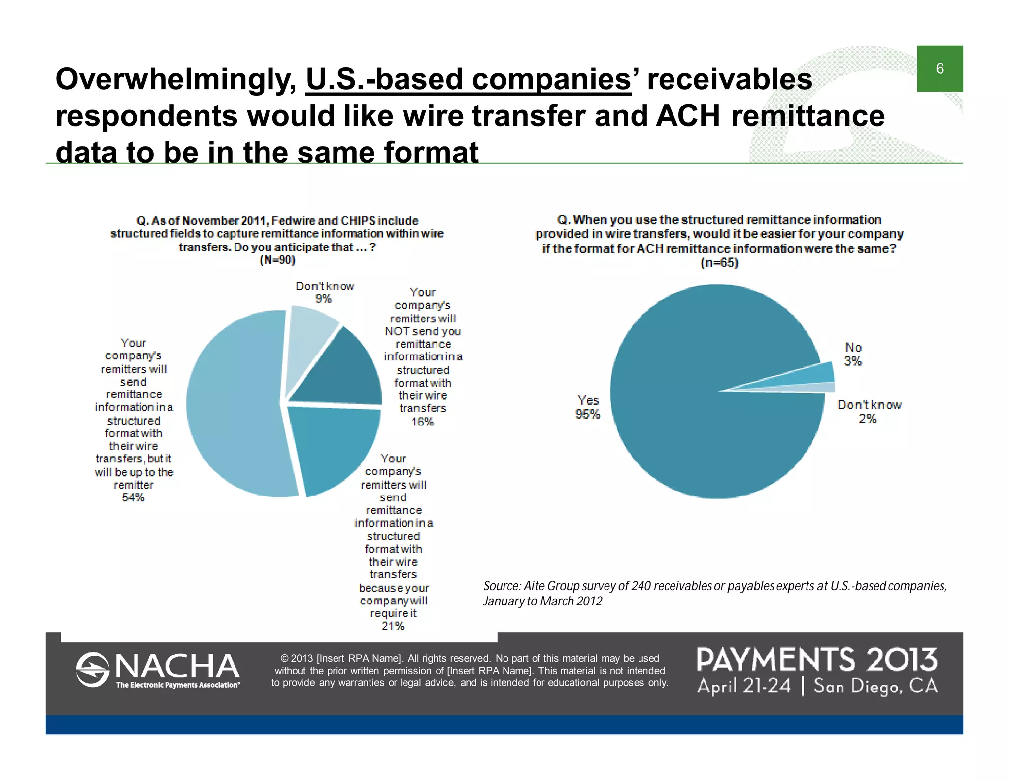 © 2013 [Insert RPA Name]. All rights reserved. No part of this material may be used
without the prior written permission of [Insert RPA Name]. This material is not intended
to provide any warranties or legal advice, and is intended for educational purposes only.
6
© 2013 [Insert RPA Name]. All rights reserved. No part of this material may be used
without the prior written permission of [Insert RPA Name]. This material is not intended
to provide any warranties or legal advice, and is intended for educational purposes only.
Overwhelmingly, U.S.-based companies’ receivables
respondents would like wire transfer and ACH remittance
data to be in the same format
Source: Aite Group survey of 240 receivablesor payablesexperts at U.S.-based companies,
Januaryto March 2012
 