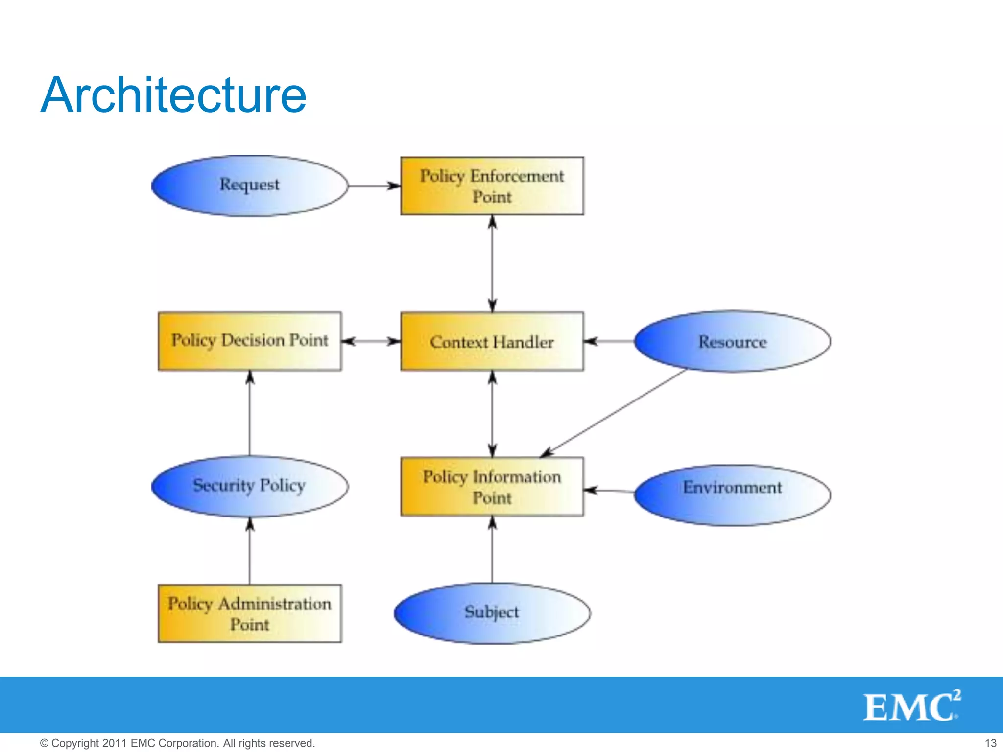 Architecture




© Copyright 2011 EMC Corporation. All rights reserved.   13
 