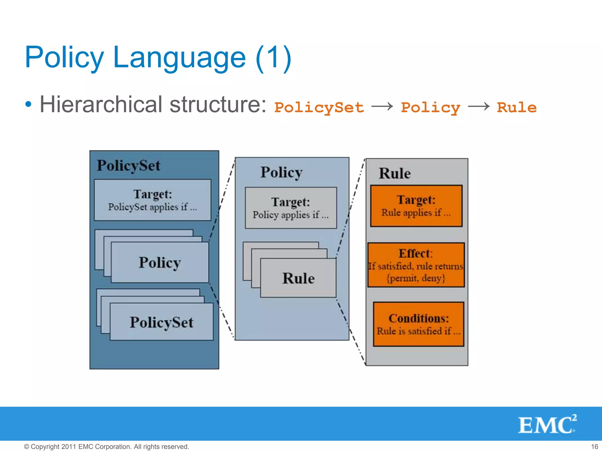 Policy Language (1)
• Hierarchical structure: PolicySet → Policy → Rule




© Copyright 2011 EMC Corporation. All rights reserved.   16
 