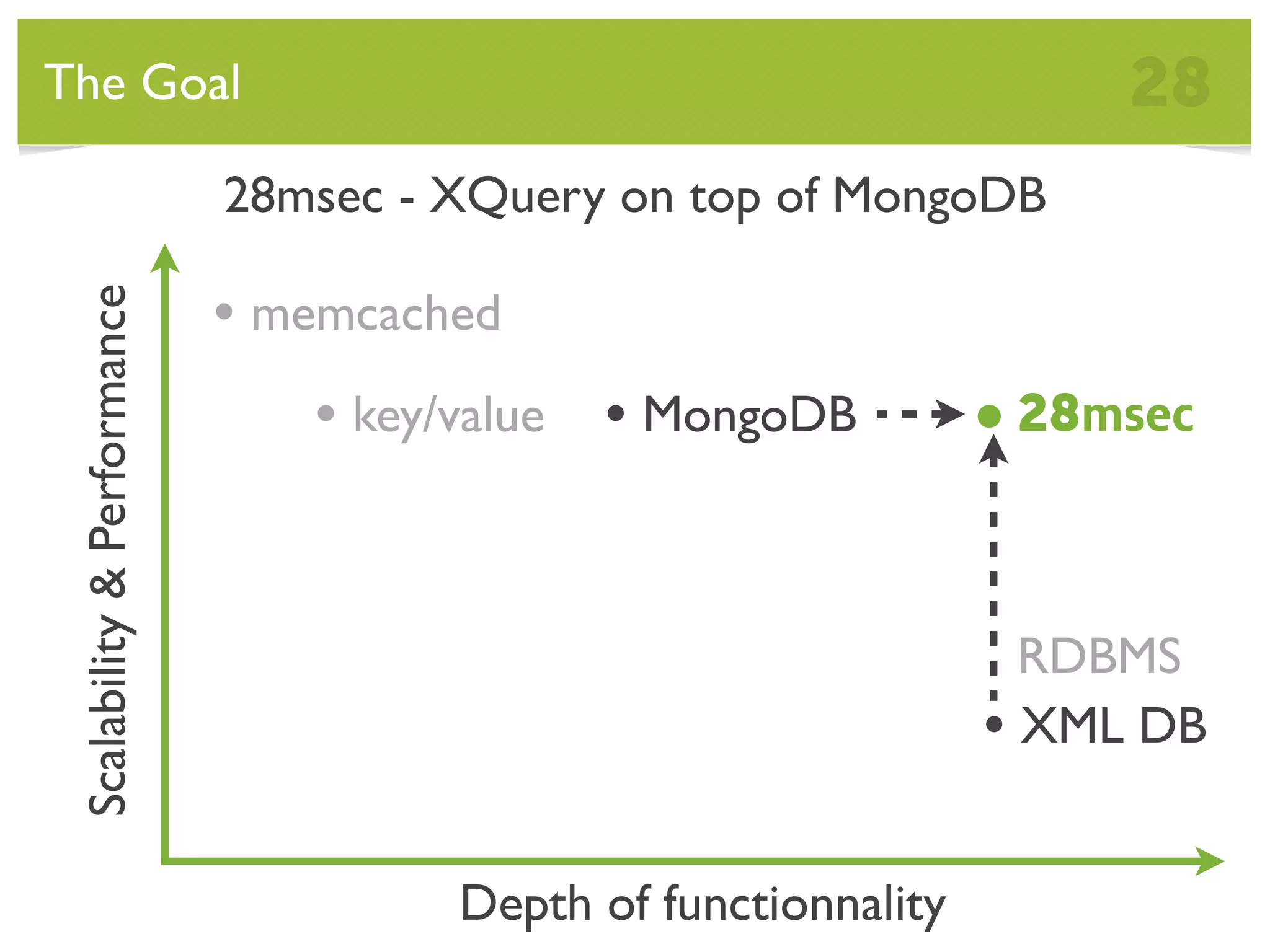 The Goal 28 28msec - XQuery on top of MongoDB • memcached Scalability & Performance • key/value • MongoDB • 28msec RDBMS • XML DB Depth of functionnality 
