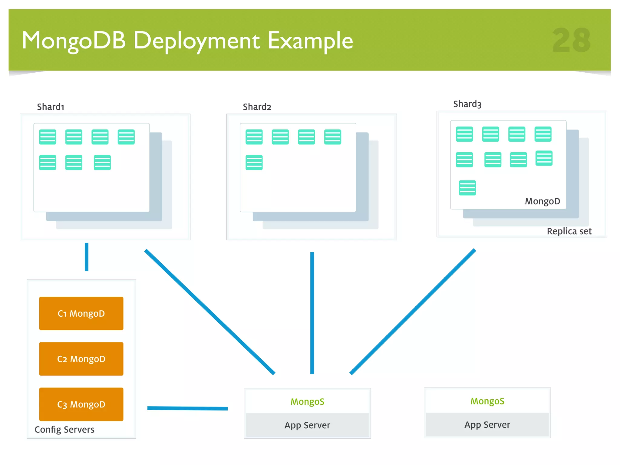 MongoDB Deployment Example 28 Shard1 Shard2 Shard3 MongoD Replica set C1 MongoD C2 MongoD C3 MongoD MongoS MongoS Conﬁg Servers App Server App Server 