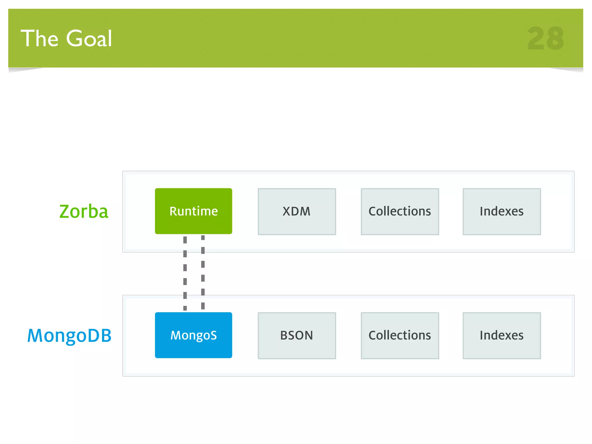The Goal 28 Zorba Runtime XDM Collections Indexes MongoDB MongoS BSON Collections Indexes 