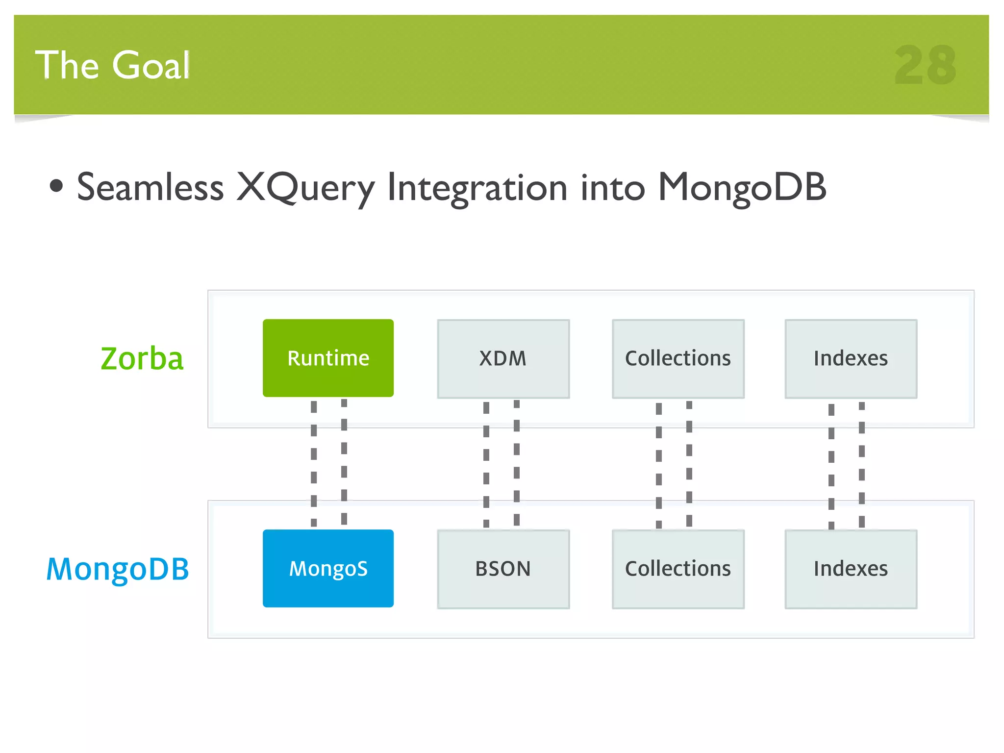 The Goal 28 • Seamless XQuery Integration into MongoDB Zorba Runtime XDM Collections Indexes MongoDB MongoS BSON Collections Indexes 