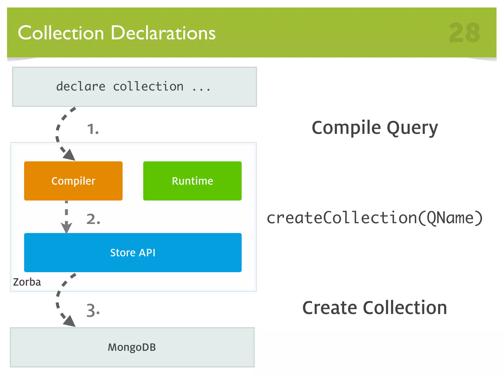 Collection Declarations 28 declare collection ... 1. Compile Query Compiler Runtime 2. createCollection(QName) Store API Zorba 3. Create Collection MongoDB 