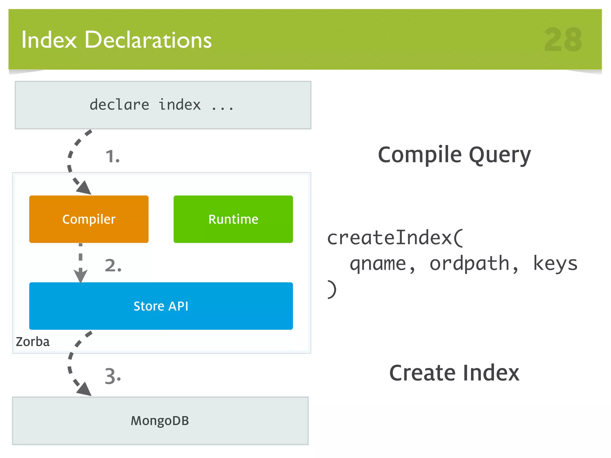 Index Declarations 28 declare index ... 1. Compile Query Compiler Runtime createIndex( 2. qname, ordpath, keys ) Store API Zorba 3. Create Index MongoDB 