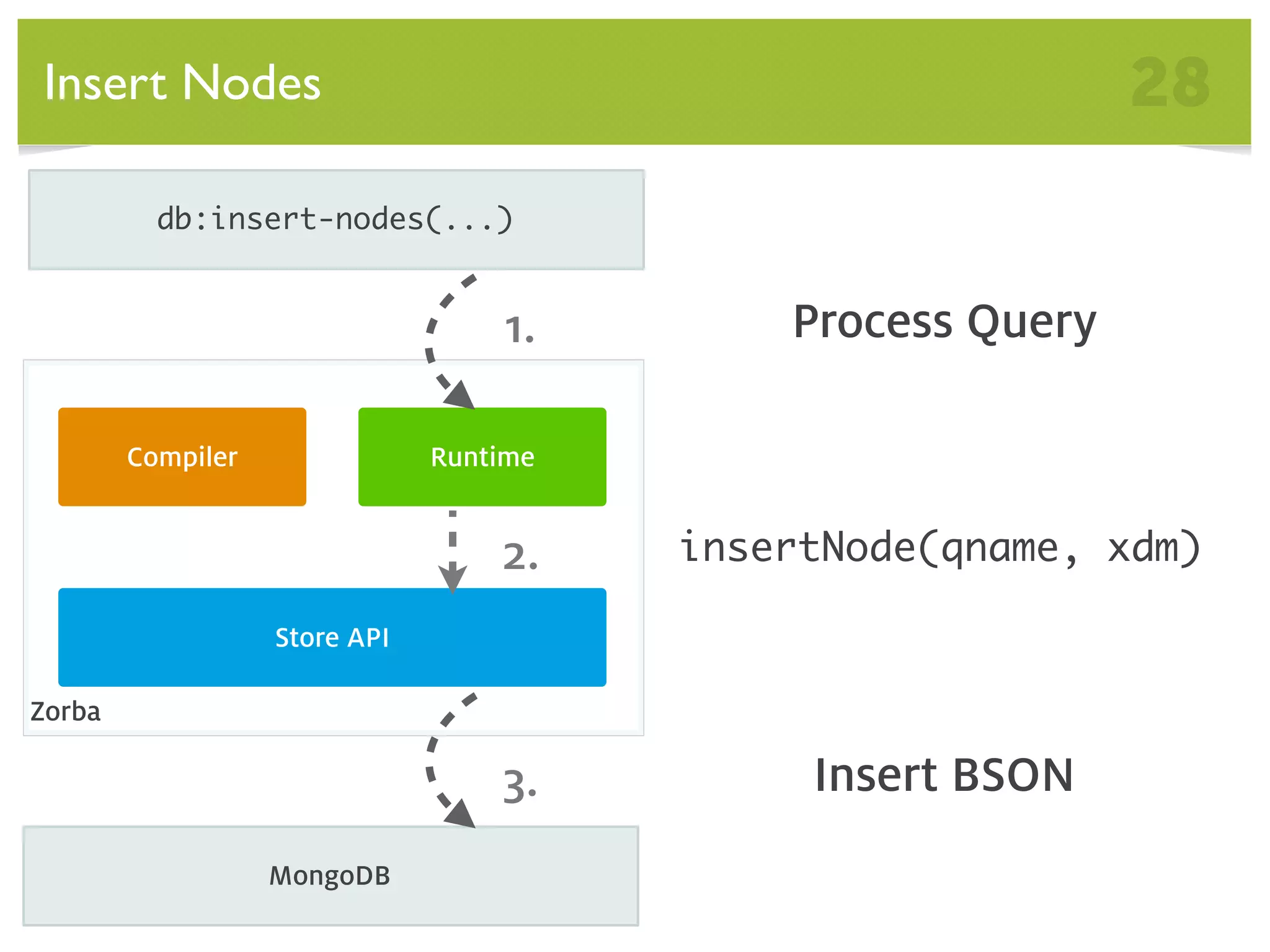 Insert Nodes 28 db:insert-nodes(...) 1. Process Query Compiler Runtime 2. insertNode(qname, xdm) Store API Zorba 3. Insert BSON MongoDB 