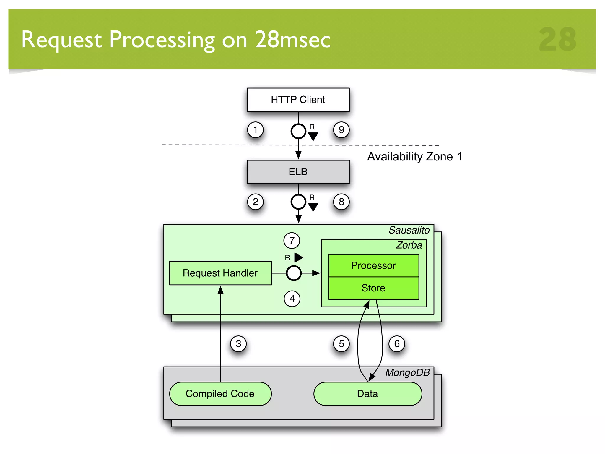 Request Processing on 28msec 28 HTTP Client 1 R 9 Availability Zone 1 ELB R 2 8 Sausalito 7 Zorba R Processor Request Handler Store 4 3 5 6 MongoDB Compiled Code Data 
