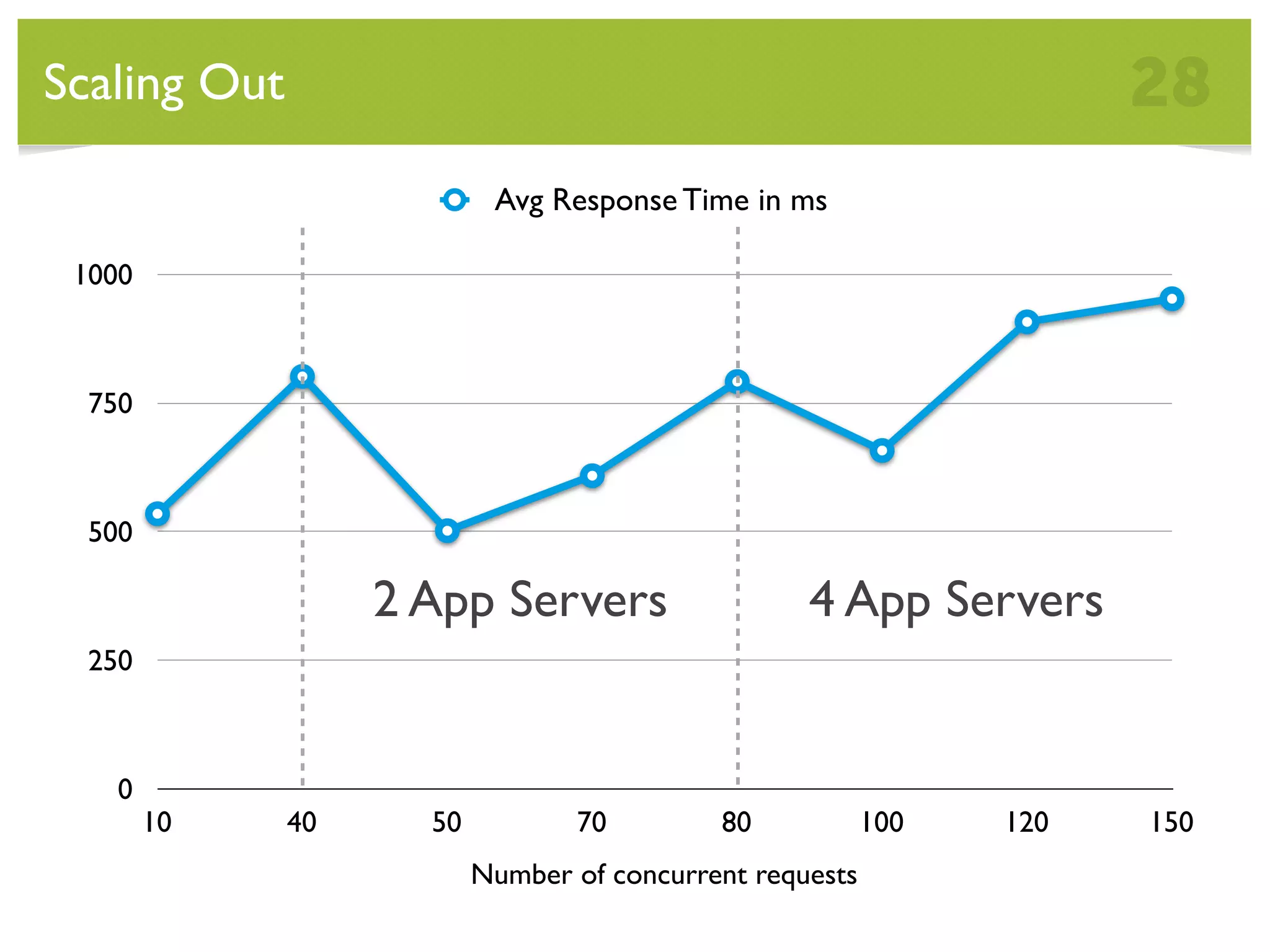 Scaling Out 28 Avg Response Time in ms 1000 750 500 2 App Servers 4 App Servers 250 0 10 40 50 70 80 100 120 150 Number of concurrent requests 