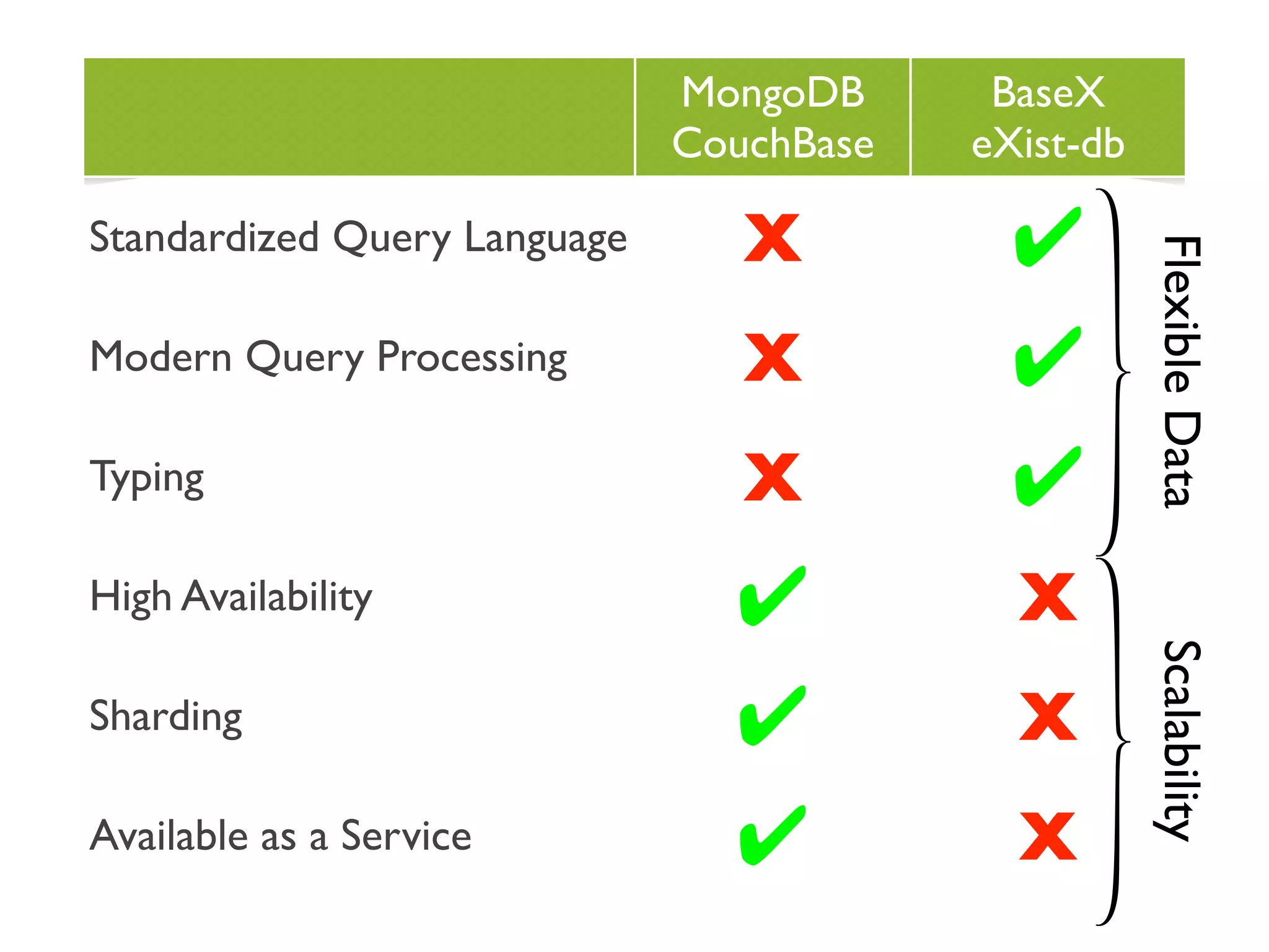 MongoDB BaseX CouchBase eXist-db Standardized Query Language X ✔ Flexible Data Modern Query Processing X ✔ Typing X ✔ High Availability ✔ X Scalability Sharding ✔ X Available as a Service ✔ X 