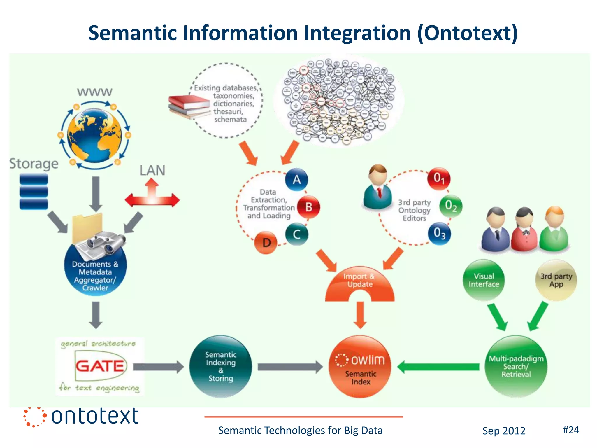 Semantic Information Integration (Ontotext)




             Semantic Technologies for Big Data   Sep 2012   #24
 