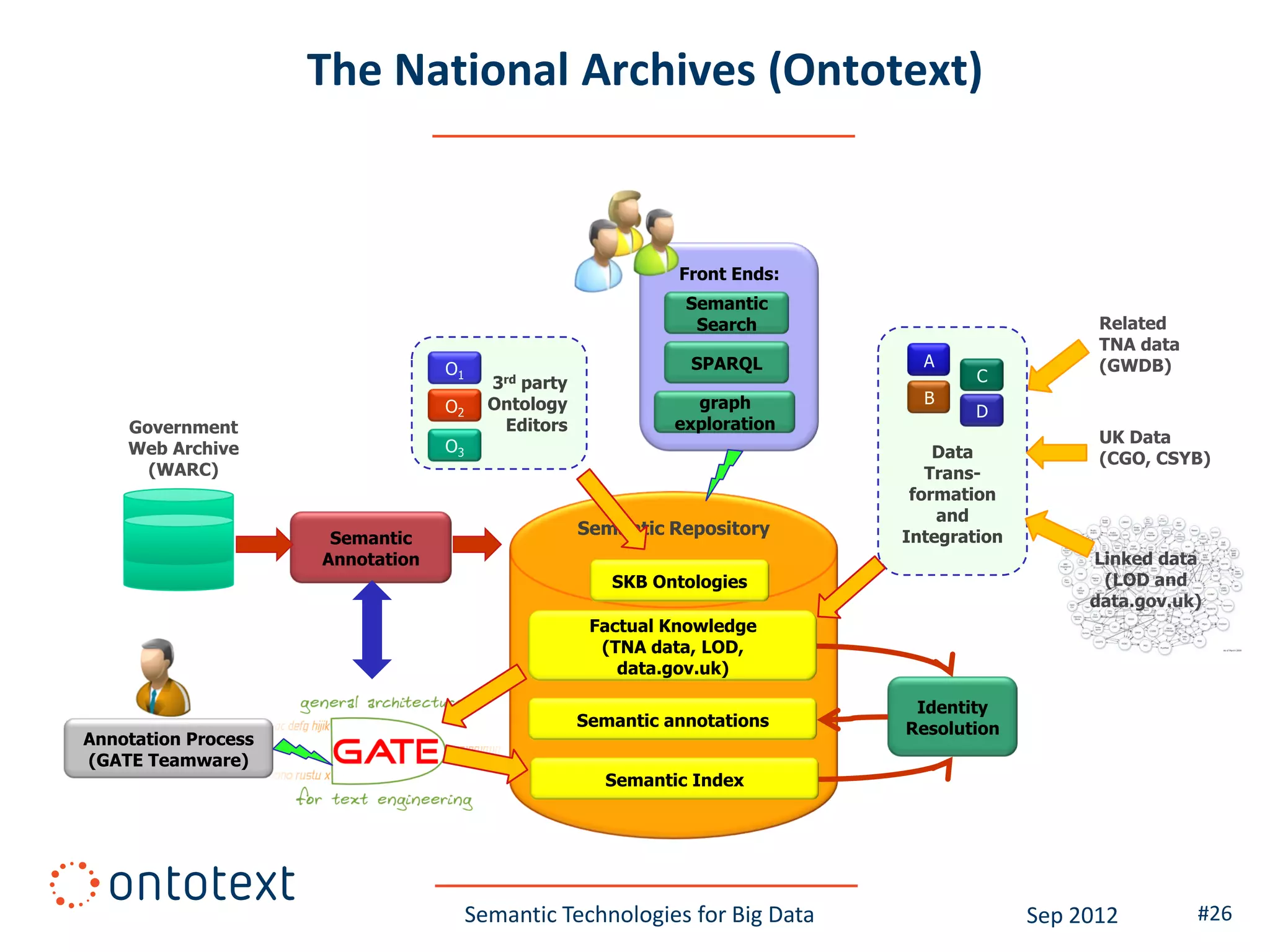 The National Archives (Ontotext)


                                                               Front Ends:
                                                                Semantic
                                                                 Search

                                  O1                            SPARQL         A
                                         3rd party                                   C
                                  O2     Ontology                graph         B
                                                                                     D
                                          Editors              exploration
                                  O3                                             Data
                                                                                Trans-
                                                                              formation
                                                                                 and
                                                     Semantic Repository     Integration
                      Semantic
                     Annotation
                                                        SKB Ontologies

                                                      Factual Knowledge
                                                       (TNA data, LOD,
                                                         data.gov.uk)

                                                                              Identity
                                                     Semantic annotations    Resolution
Annotation Process
(GATE Teamware)
                                                       Semantic Index




                                       Semantic Technologies for Big Data                  Sep 2012   #26
 